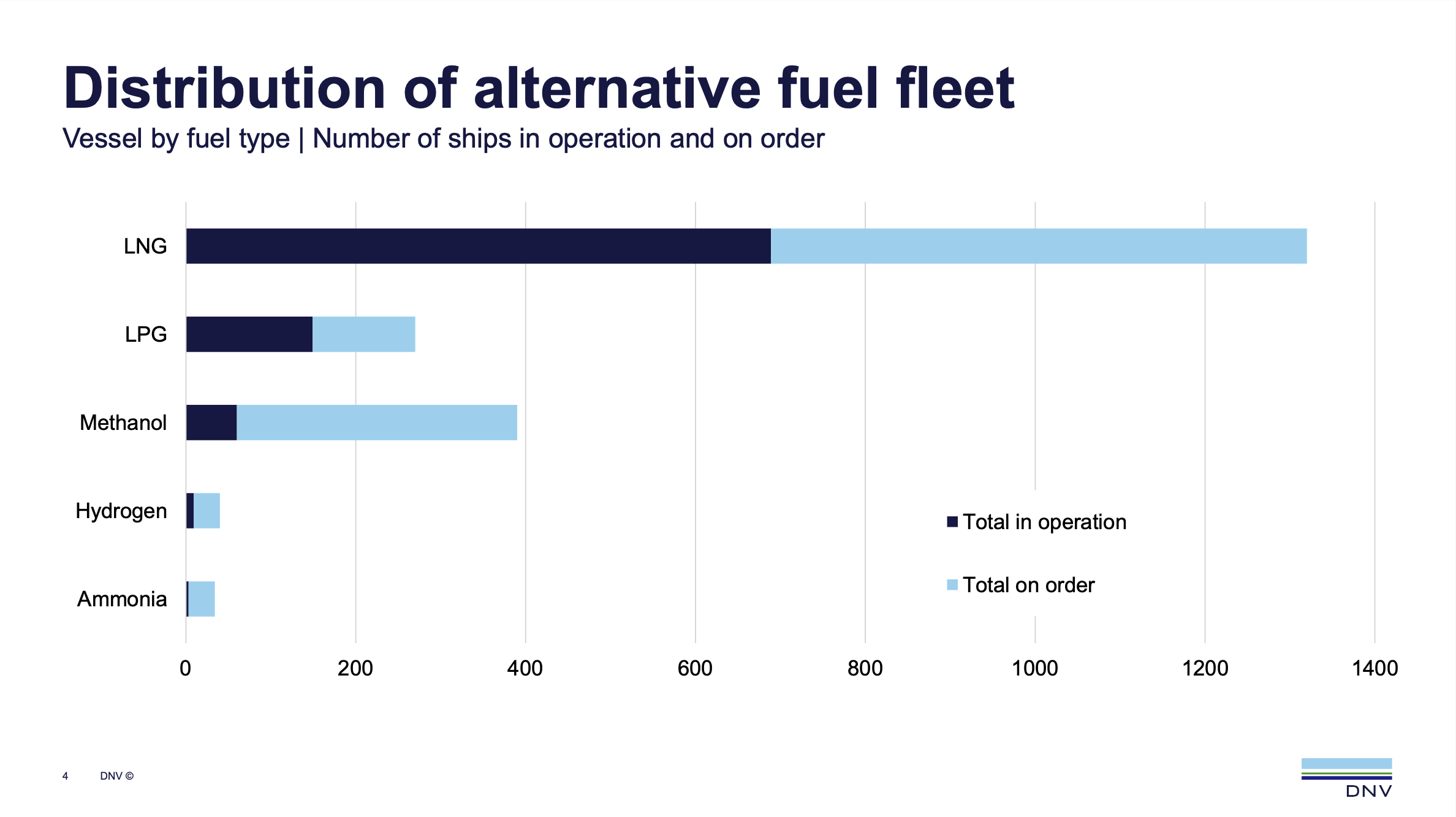 DNV highlights surge of orders for LNG bunkering vessels in February 